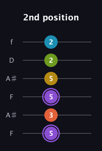 A♯ Diminished 11th Sharp 9th guitar tab — 2nd position (5 3 5 5 2 2) in Open A Tuning (EAEAC♯E) · Capo 1