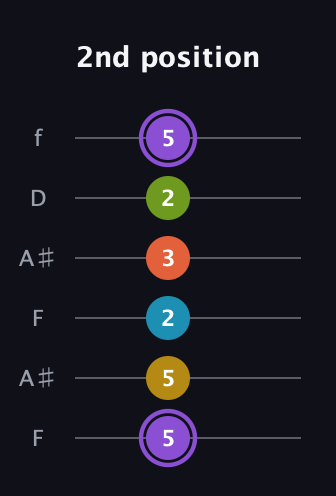 A♯ Diminished 11th Sharp 9th guitar tab — 2nd position (5 5 2 3 2 5) in Open A Tuning (EAEAC♯E) · Capo 1