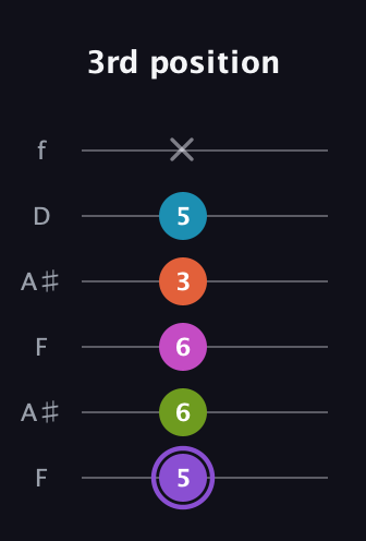 A♯ Diminished 7th Flat 9th guitar tab — 3rd position (5 6 6 3 5 x) in Open A Tuning (EAEAC♯E) · Capo 1