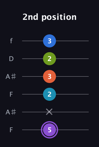 A♯ Diminished 7th Sharp 13th guitar tab — 2nd position (5 x 2 3 2 3) in Open A Tuning (EAEAC♯E) · Capo 1