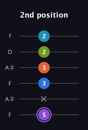A♯ Diminished 7th Sharp 13th guitar tab — 2nd position (5 x 3 3 2 2) in Open A Tuning (EAEAC♯E) · Capo 1