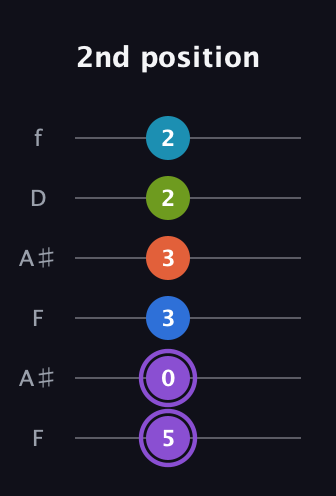 A♯ Diminished 7th Sharp 13th guitar tab — 2nd position (5 0 3 3 2 2) in Open A Tuning (EAEAC♯E) · Capo 1