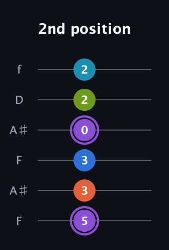 A♯ Diminished 7th Sharp 13th guitar tab — 2nd position (5 3 3 0 2 2) in Open A Tuning (EAEAC♯E) · Capo 1