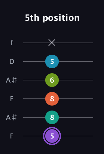 A♯ Diminished 7th Sharp 5th guitar tab — 5th position (5 8 8 6 5 x) in Open A Tuning (EAEAC♯E) · Capo 1