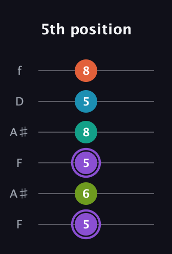 A♯ Diminished 7th Sharp 5th guitar tab — 5th position (5 6 5 8 5 8) in Open A Tuning (EAEAC♯E) · Capo 1