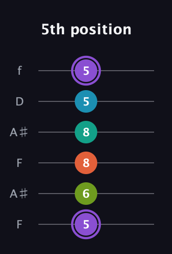 A♯ Diminished 7th Sharp 5th guitar tab — 5th position (5 6 8 8 5 5) in Open A Tuning (EAEAC♯E) · Capo 1