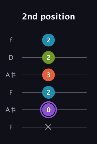 A♯ Diminished 7th Sharp 9th guitar tab — 2nd position (x 0 2 3 2 2) in Open A Tuning (EAEAC♯E) · Capo 1