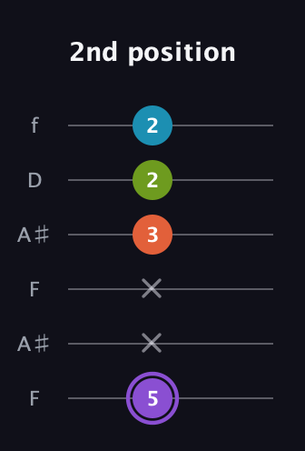 A♯ Diminished 7th Sharp 9th guitar tab — 2nd position (5 x x 3 2 2) in Open A Tuning (EAEAC♯E) · Capo 1
