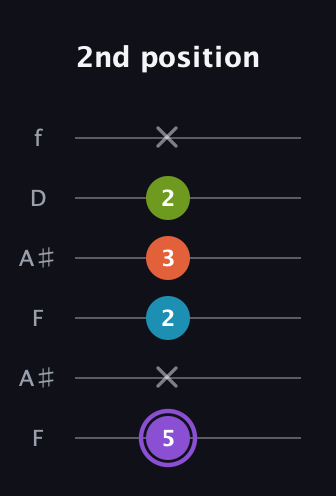 A♯ Diminished 7th Sharp 9th guitar tab — 2nd position (5 x 2 3 2 x) in Open A Tuning (EAEAC♯E) · Capo 1