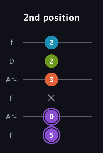 A♯ Diminished 7th Sharp 9th guitar tab — 2nd position (5 0 x 3 2 2) in Open A Tuning (EAEAC♯E) · Capo 1