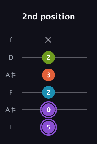A♯ Diminished 7th Sharp 9th guitar tab — 2nd position (5 0 2 3 2 x) in Open A Tuning (EAEAC♯E) · Capo 1