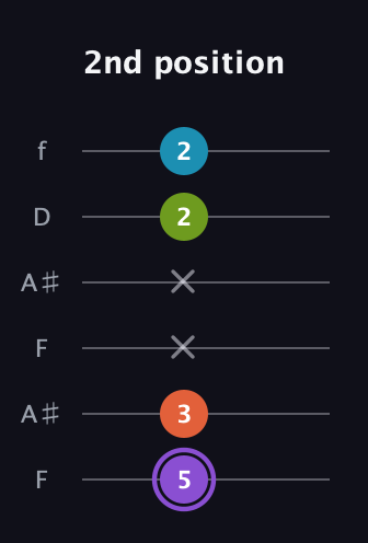 A♯ Diminished 7th Sharp 9th guitar tab — 2nd position (5 3 x x 2 2) in Open A Tuning (EAEAC♯E) · Capo 1