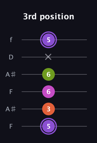 A♯ Diminished Flat 9th guitar tab — 3rd position (5 3 6 6 x 5) in Open A Tuning (EAEAC♯E) · Capo 1