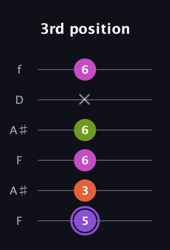A♯ Diminished Flat 9th guitar tab — 3rd position (5 3 6 6 x 6) in Open A Tuning (EAEAC♯E) · Capo 1
