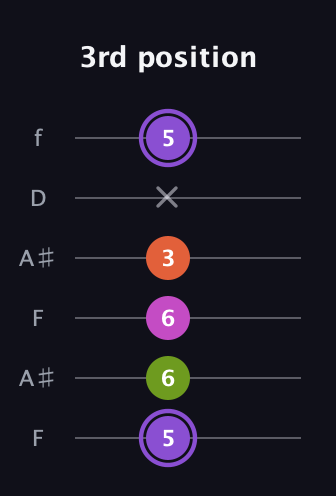 A♯ Diminished Flat 9th guitar tab — 3rd position (5 6 6 3 x 5) in Open A Tuning (EAEAC♯E) · Capo 1