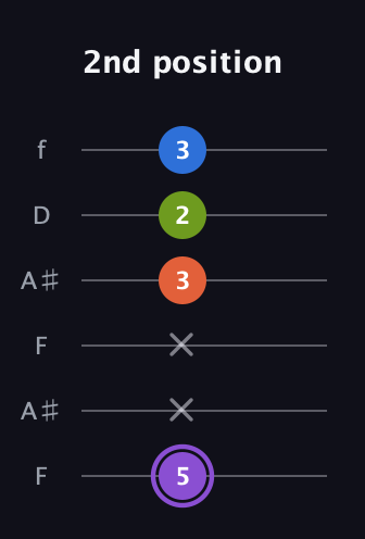 A♯ Diminished Sharp 13th guitar tab — 2nd position (5 x x 3 2 3) in Open A Tuning (EAEAC♯E) · Capo 1