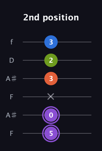 A♯ Diminished Sharp 13th guitar tab — 2nd position (5 0 x 3 2 3) in Open A Tuning (EAEAC♯E) · Capo 1