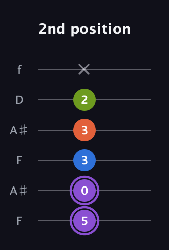 A♯ Diminished Sharp 13th guitar tab — 2nd position (5 0 3 3 2 x) in Open A Tuning (EAEAC♯E) · Capo 1