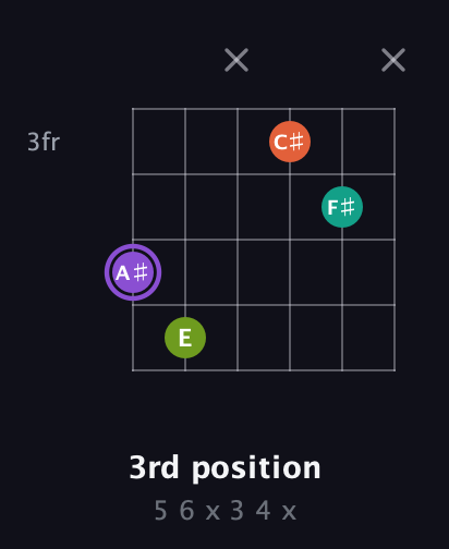 A♯ Diminished Sharp 5th guitar chord — 3rd position (5 6 x 3 4 x) fretboard diagram in Open A Tuning (EAEAC♯E) · Capo 1