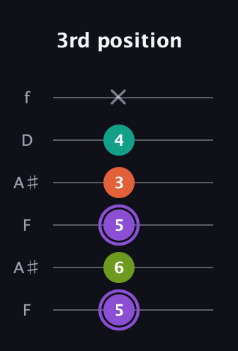 A♯ Diminished Sharp 5th guitar tab — 3rd position (5 6 5 3 4 x) in Open A Tuning (EAEAC♯E) · Capo 1