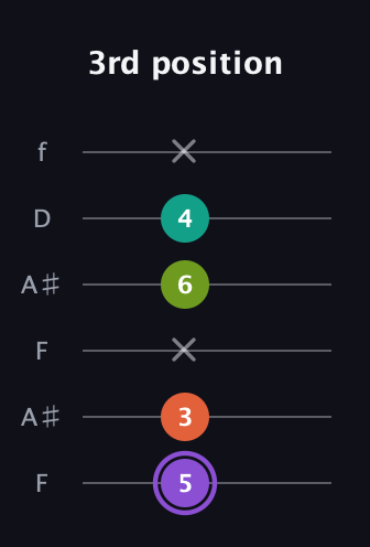A♯ Diminished Sharp 5th guitar tab — 3rd position (5 3 x 6 4 x) in Open A Tuning (EAEAC♯E) · Capo 1