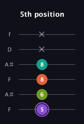 A♯ Diminished Sharp 5th guitar tab — 5th position (5 6 8 8 x x) in Open A Tuning (EAEAC♯E) · Capo 1