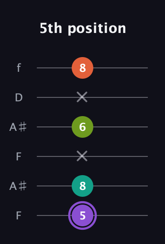 A♯ Diminished Sharp 5th guitar tab — 5th position (5 8 x 6 x 8) in Open A Tuning (EAEAC♯E) · Capo 1