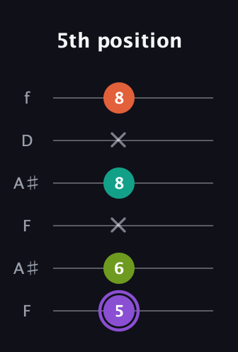 A♯ Diminished Sharp 5th guitar tab — 5th position (5 6 x 8 x 8) in Open A Tuning (EAEAC♯E) · Capo 1