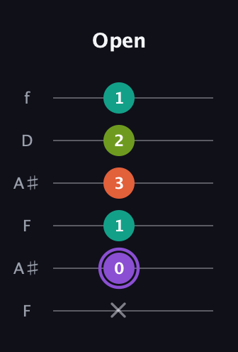 A♯ Diminished Sharp 5th guitar tab — Open (x 0 1 3 2 1) in Open A Tuning (EAEAC♯E) · Capo 1