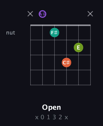 A♯ Diminished Sharp 5th guitar chord — Open (x 0 1 3 2 x) fretboard diagram in Open A Tuning (EAEAC♯E) · Capo 1