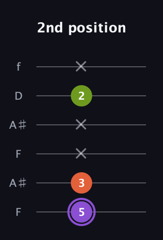 A♯ Diminished Sharp 9th guitar tab — 2nd position (5 3 x x 2 x) in Open A Tuning (EAEAC♯E) · Capo 1