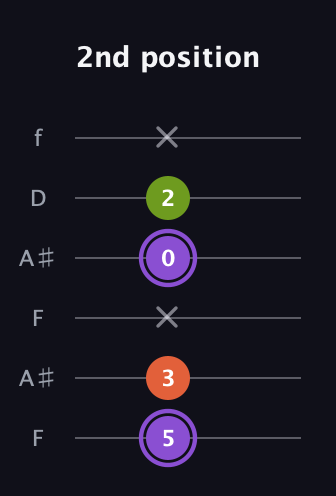 A♯ Diminished Sharp 9th guitar tab — 2nd position (5 3 x 0 2 x) in Open A Tuning (EAEAC♯E) · Capo 1