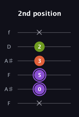 A♯ Diminished Sharp 9th guitar tab — 2nd position (x 0 5 3 2 x) in Open A Tuning (EAEAC♯E) · Capo 1