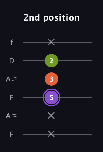 A♯ Diminished Sharp 9th guitar tab — 2nd position (x x 5 3 2 x) in Open A Tuning (EAEAC♯E) · Capo 1