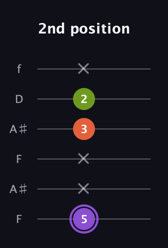 A♯ Diminished guitar tab — 2nd position (5 x x 3 2 x) in Open A Tuning (EAEAC♯E) · Capo 1