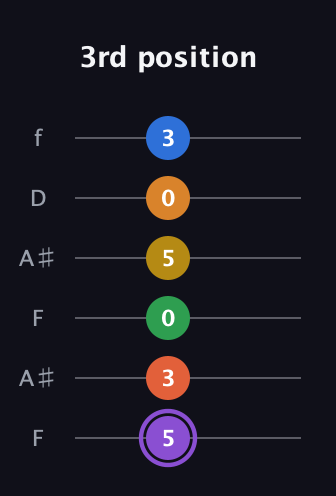 A♯ Dominant 11th Sharp 9th guitar tab — 3rd position (5 3 0 5 0 3) in Open A Tuning (EAEAC♯E) · Capo 1