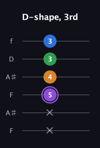 A♯ Dominant 7th Sharp 13th guitar tab — D-shape, 3rd (x x 5 4 3 3) in Open A Tuning (EAEAC♯E) · Capo 1