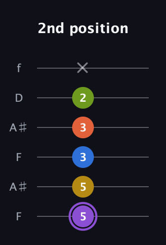 A♯ Half-Diminished 11th Sharp 9th guitar tab — 2nd position (5 5 3 3 2 x) in Open A Tuning (EAEAC♯E) · Capo 1
