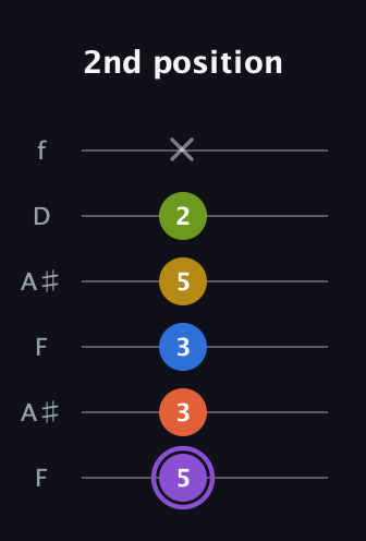 A♯ Half-Diminished 11th Sharp 9th guitar tab — 2nd position (5 3 3 5 2 x) in Open A Tuning (EAEAC♯E) · Capo 1