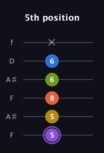 A♯ Half-Diminished 11th Sharp 9th guitar tab — 5th position (5 5 8 6 6 x) in Open A Tuning (EAEAC♯E) · Capo 1