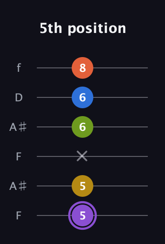 A♯ Half-Diminished 11th Sharp 9th guitar tab — 5th position (5 5 x 6 6 8) in Open A Tuning (EAEAC♯E) · Capo 1