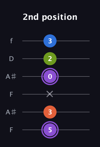 A♯ Half-Diminished 7th Sharp 13th guitar tab — 2nd position (5 3 x 0 2 3) in Open A Tuning (EAEAC♯E) · Capo 1