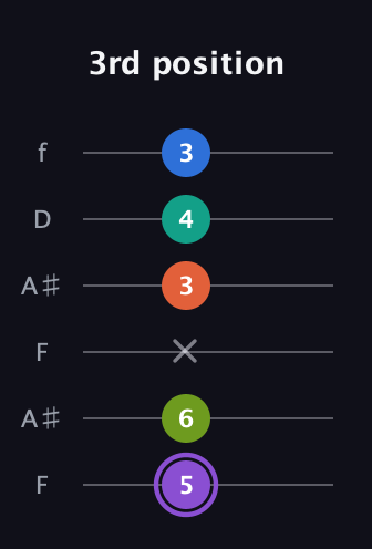 A♯ Half-Diminished 7th Sharp 5th guitar tab — 3rd position (5 6 x 3 4 3) in Open A Tuning (EAEAC♯E) · Capo 1