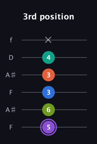 A♯ Half-Diminished 7th Sharp 5th guitar tab — 3rd position (5 6 3 3 4 x) in Open A Tuning (EAEAC♯E) · Capo 1