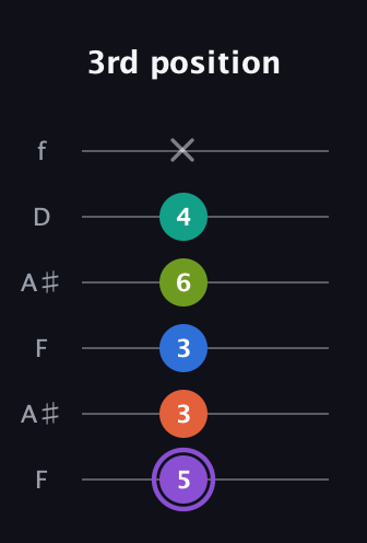A♯ Half-Diminished 7th Sharp 5th guitar tab — 3rd position (5 3 3 6 4 x) in Open A Tuning (EAEAC♯E) · Capo 1