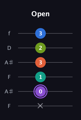 A♯ Half-Diminished 7th Sharp 5th guitar tab — Open (x 0 1 3 2 3) in Open A Tuning (EAEAC♯E) · Capo 1