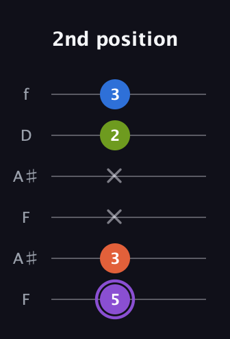 A♯ Half-Diminished 7th Sharp 9th guitar tab — 2nd position (5 3 x x 2 3) in Open A Tuning (EAEAC♯E) · Capo 1