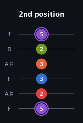A♯ Half-Diminished 9th Sharp 13th guitar tab — 2nd position (5 2 3 3 2 5) in Open A Tuning (EAEAC♯E) · Capo 1