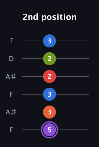 A♯ Half-Diminished 9th Sharp 13th guitar tab — 2nd position (5 3 3 2 2 3) in Open A Tuning (EAEAC♯E) · Capo 1