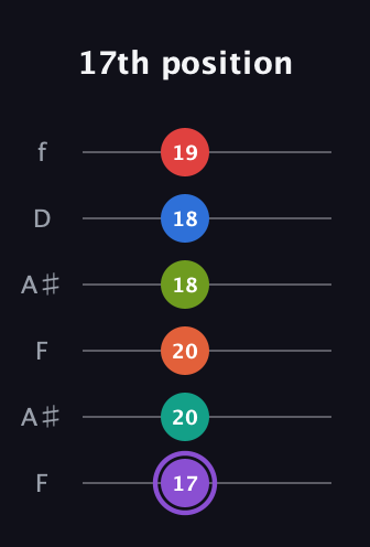 A♯ Half-Diminished 9th Sharp 5th guitar tab — 17th position (17 20 20 18 18 19) in Open A Tuning (EAEAC♯E) · Capo 1